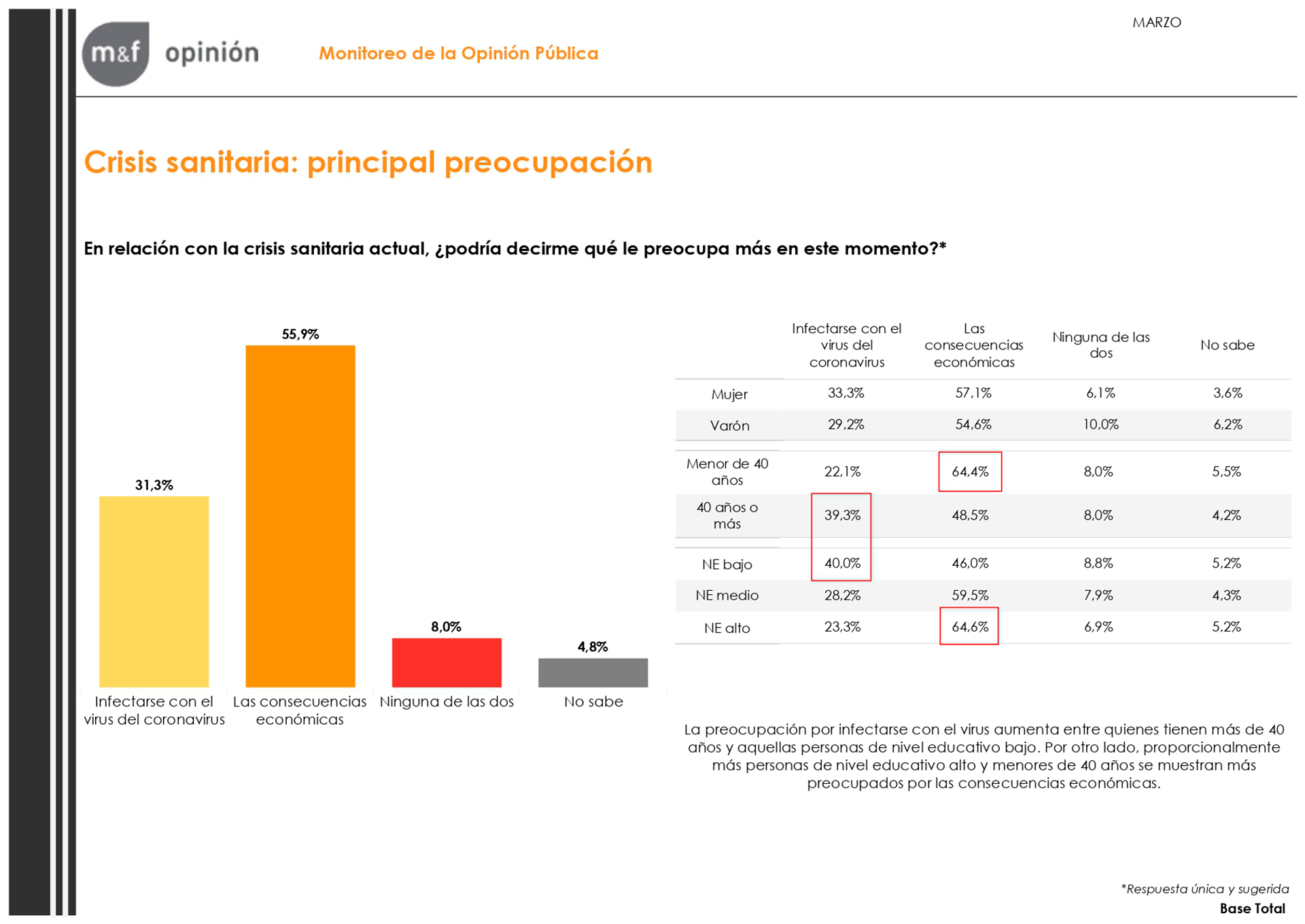 Según Una Encuesta Al 56 De Los Argentinos Le Preocupan Más Las Consecuencias Económicas De La 8304