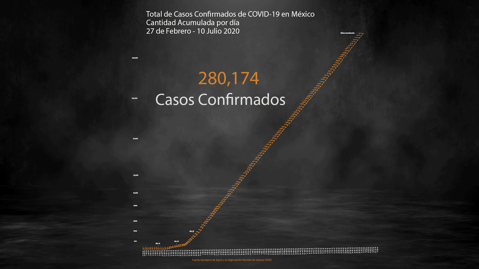 Este día México alcanzó los 34,191 decesos por COVID-19 (Foto: Steve Allen)