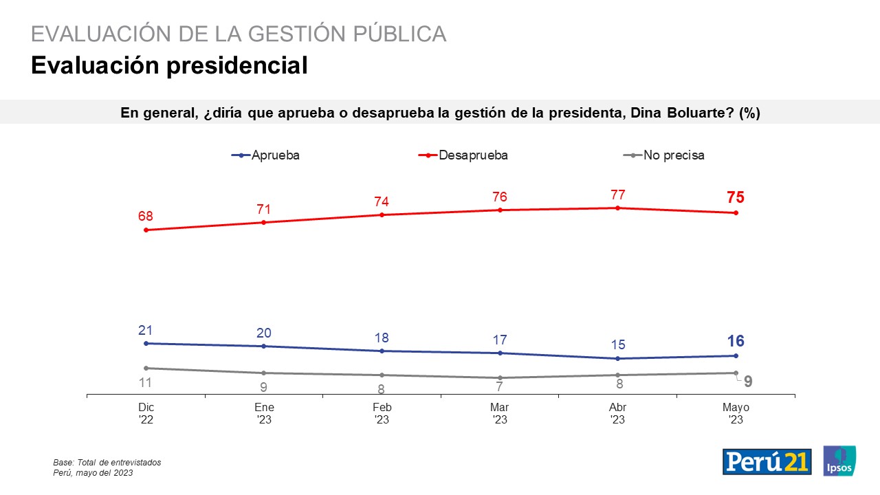 Cuadro de popularidad de la presidenta Dina Boluarte. Fuente: IPSOS/Perú21.