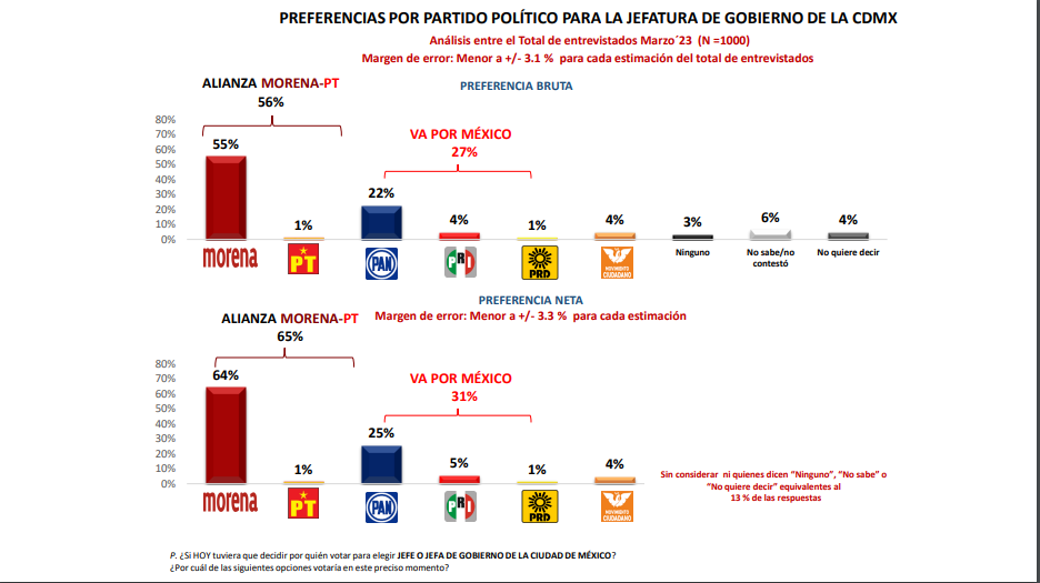 Preferencias Gobierno CDMX rumbo a elecciones 2024 (Indemerc)