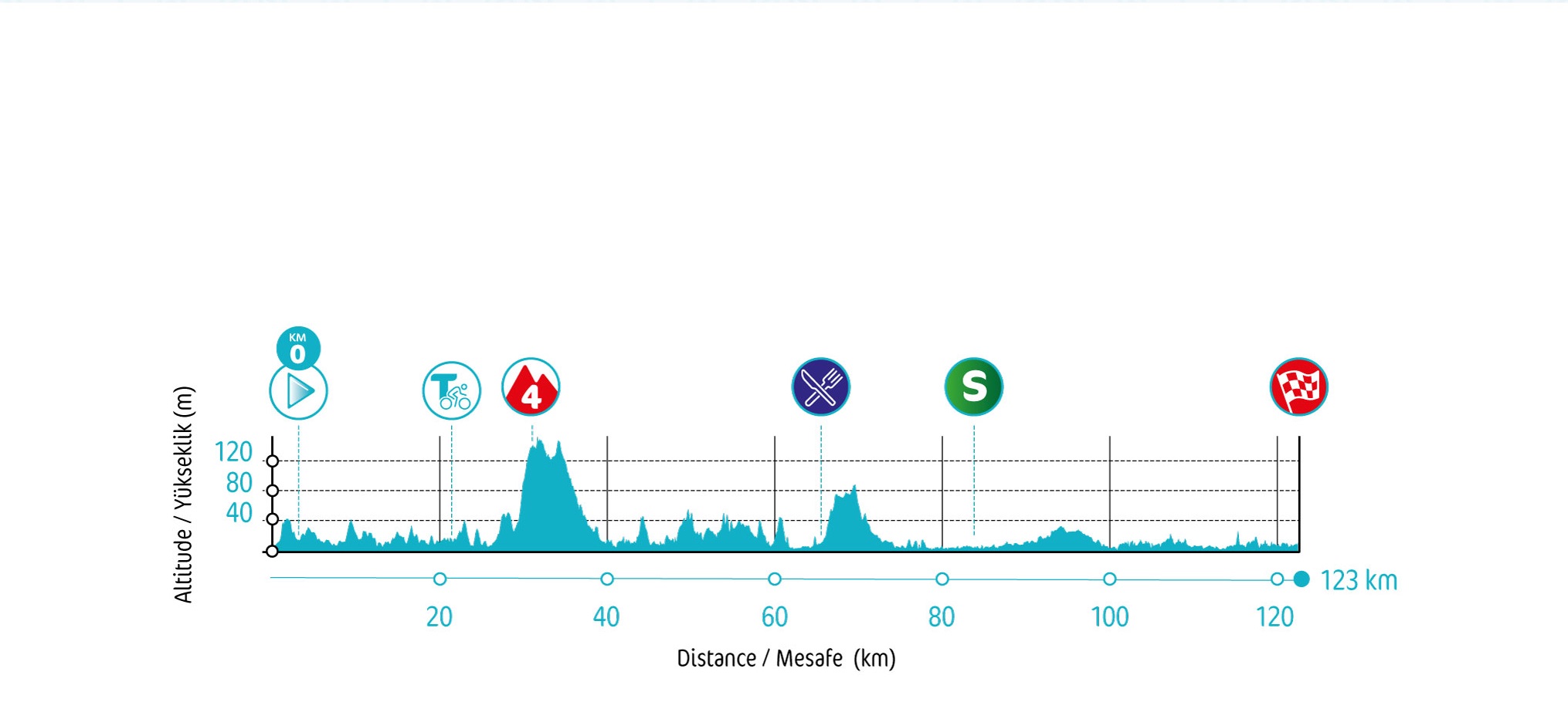 Profile of stage 3 - Tour of Turkey 2022
