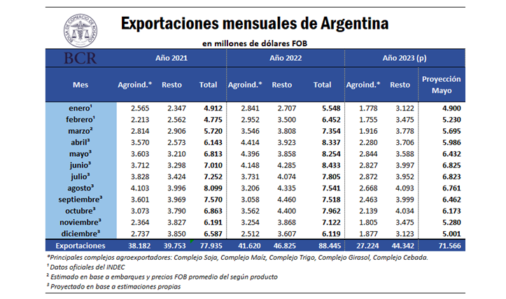 Por mes, las cifras de las exportaciones de Argentina