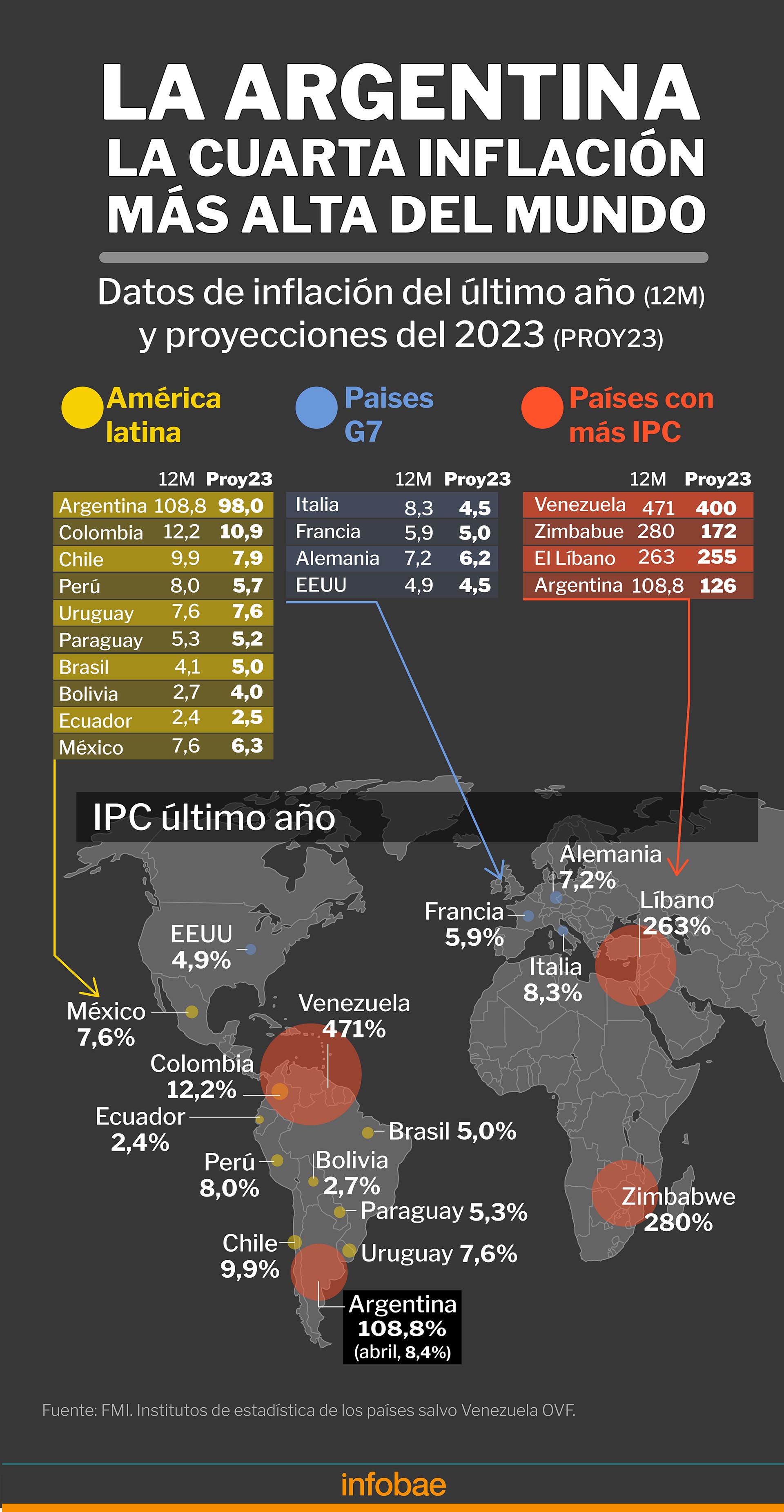 IPC del último año en un grupo de países y proyección 2023
Infografía de Marcelo Regalado