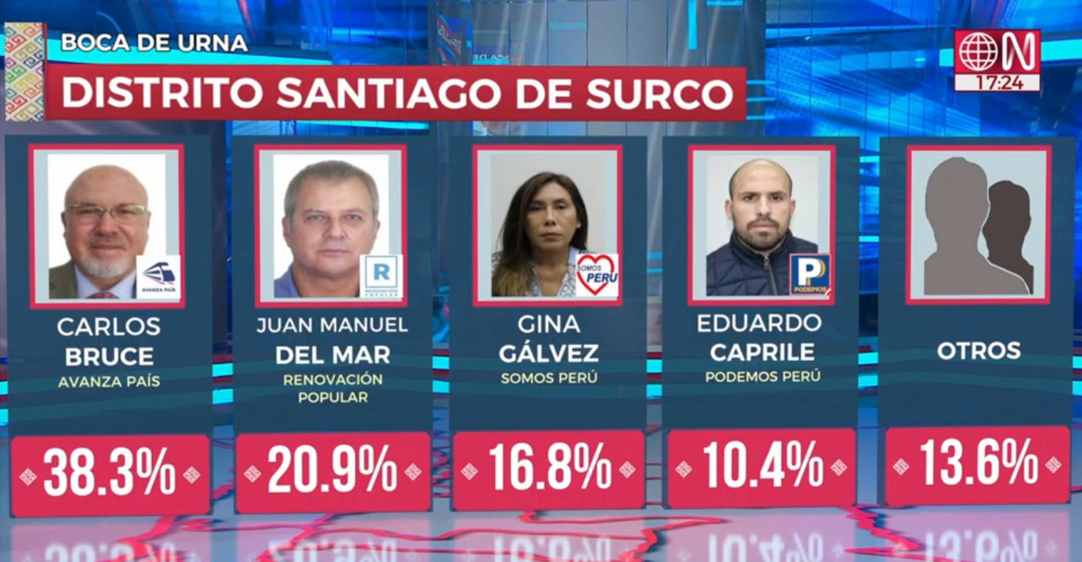 Resultados a boca de urna de Santiago de Surco