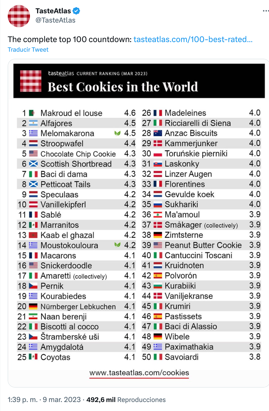 La página de reseñas colaborativas Taste Atlas es conocida por publicar ranking de diversos alimentos populares entre el público (Twitter)