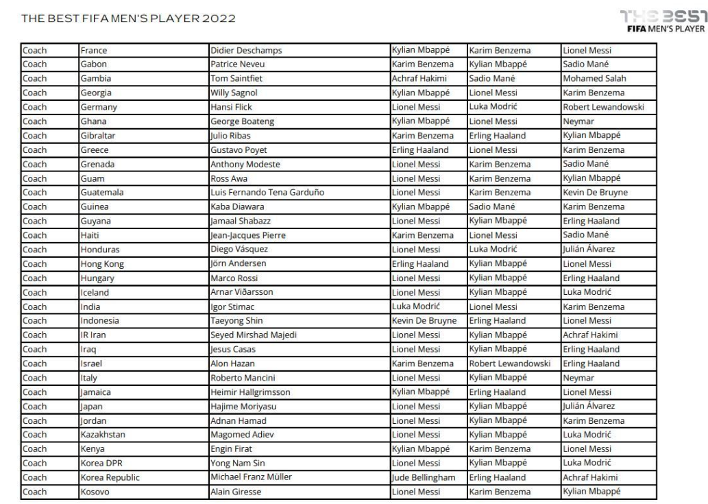 Los votos más controvertidos de los The Best: las estrellas que no eligieron a Messi