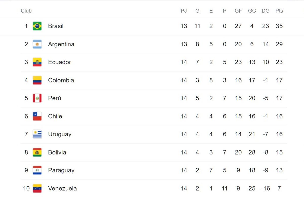 Tabla de posiciones de las Eliminatorias: Así van las selecciones previo al inicio de la fecha 15