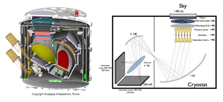 Para detectar las débiles señales, el criostato de Qubic estará refrigerado globalmente a 4 K, correspondiente a -273 °C, solo 4°C, por sobre el cero absoluto