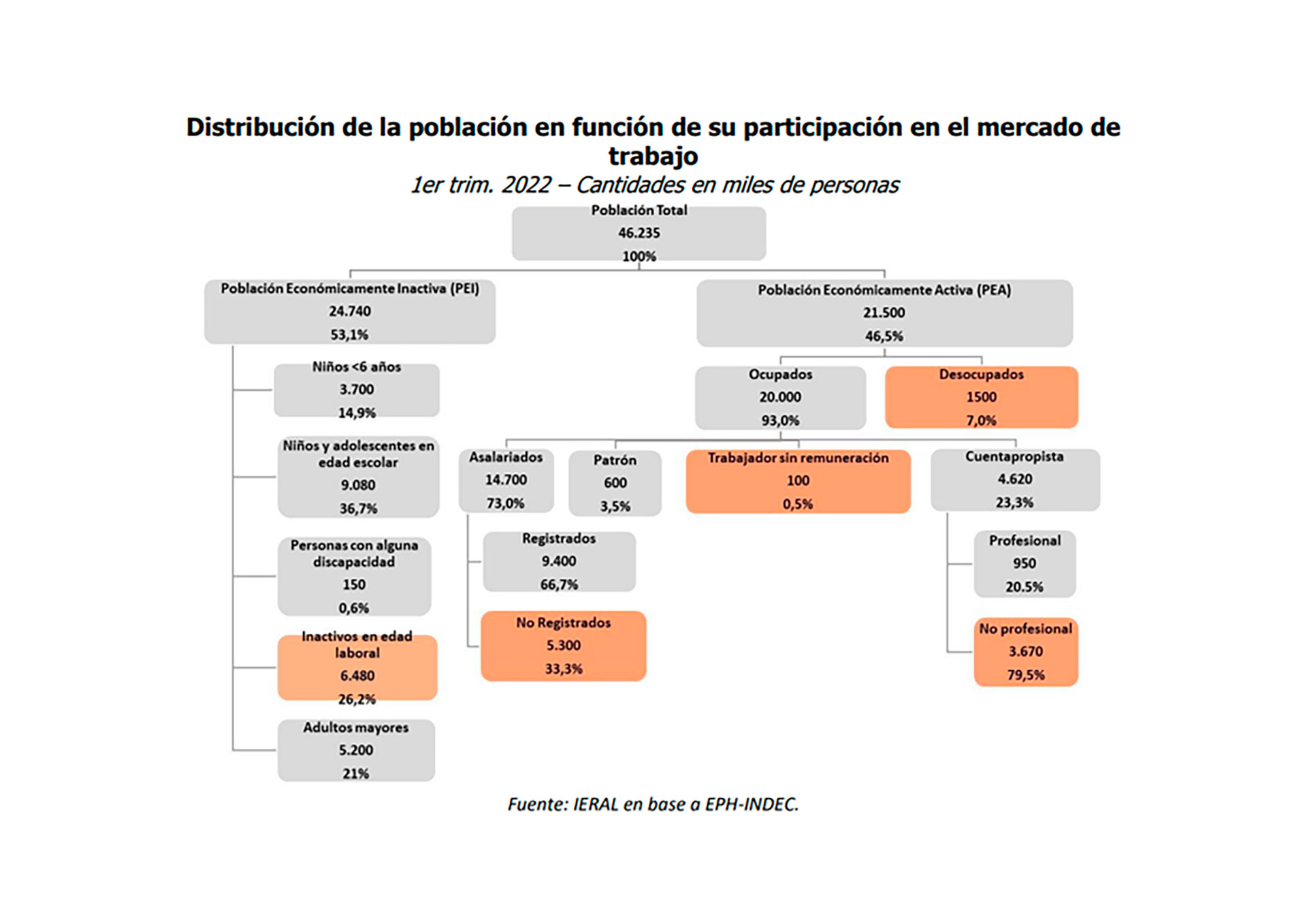 Uno de los problemas de la Argentina es la baja participación laboral y la extremadamente baja incidencia del trabajo privado formal, que vuelve insustentable un proyecto de "Salario Básico Universal"