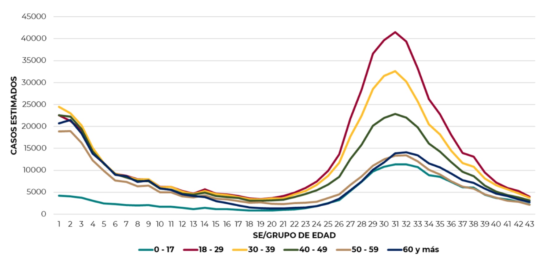 Distribución de los casos estimados por grupos de edad y semana epidemiológica del 2021 al 13 de noviembre (Foto: SSa)
