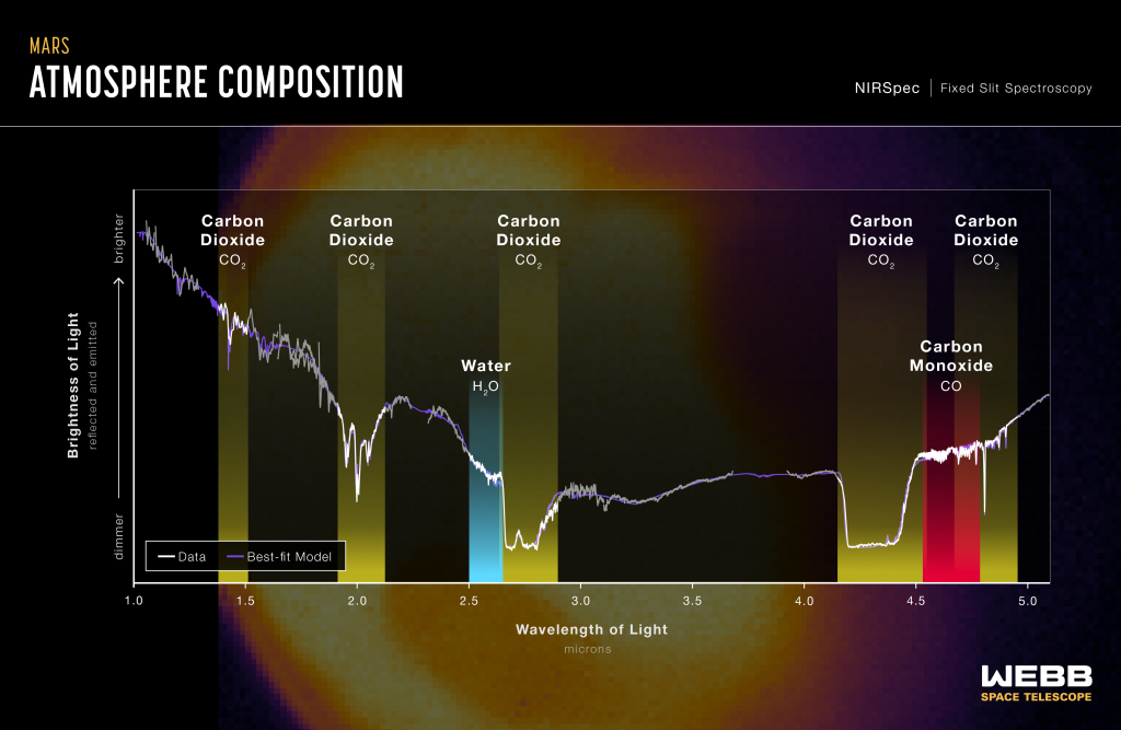 Die NIRCam-Kamera des Webb-Weltraumteleskops erfasste die langinfraroten Wellenlängen des Lichts, das vom Mars ausgestrahlt wird, wenn er Wärme verliert (NASA, ESA, CSA, STScI, Mars JWST/GTO-Team)