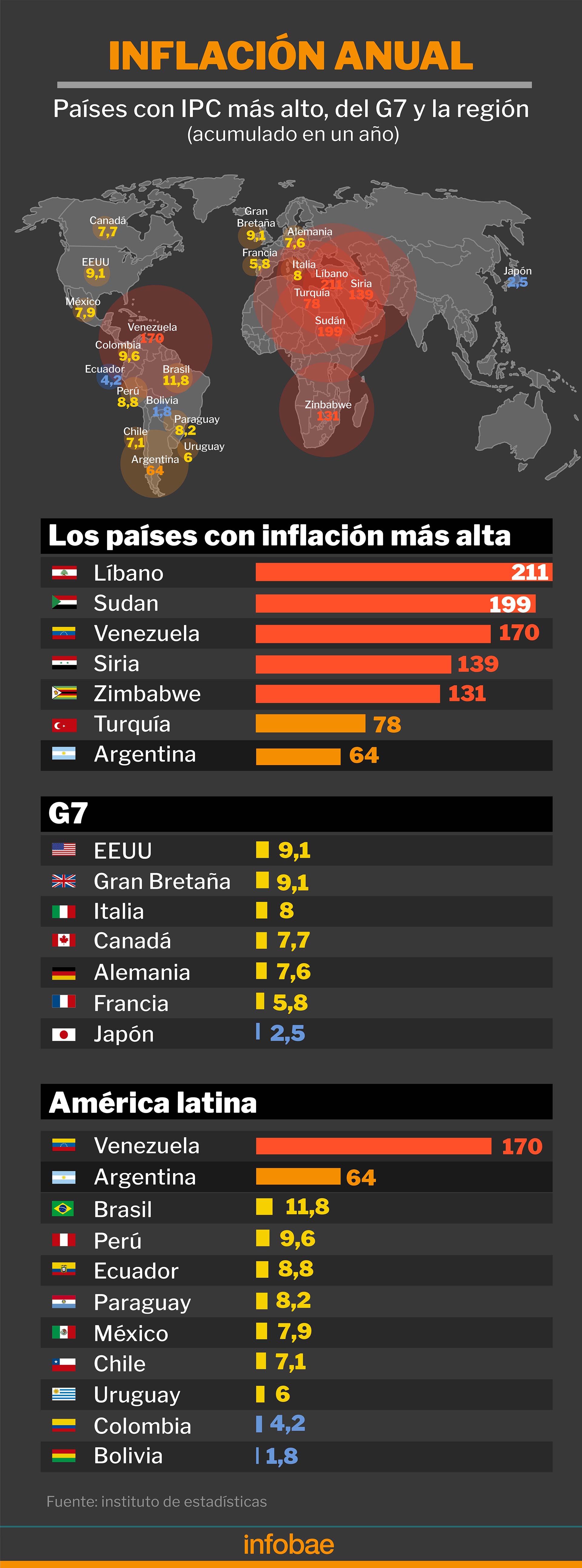 Los países con más inflación del mundo en el primer semestre del año
Infografía: Marcelo Regalado