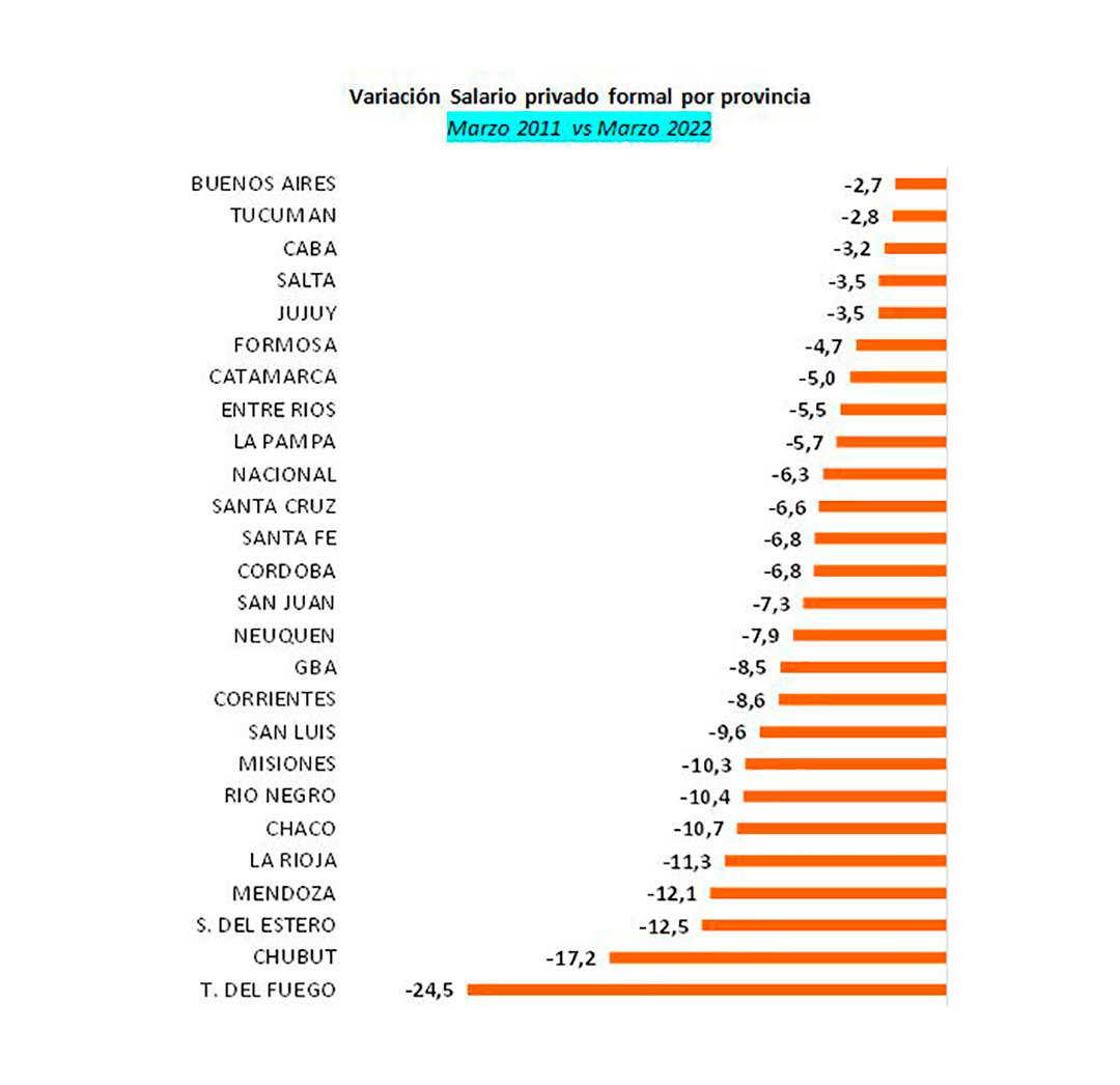 Entre marzo de 2021 y 2022, último período para el cual hay datos disponibles, los ingresos reales de los empleados cayeron en todas las provincias y en CABA 