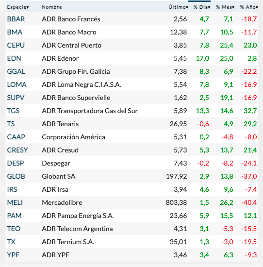 Fuente: Rava Bursátil. Precios en dólares.