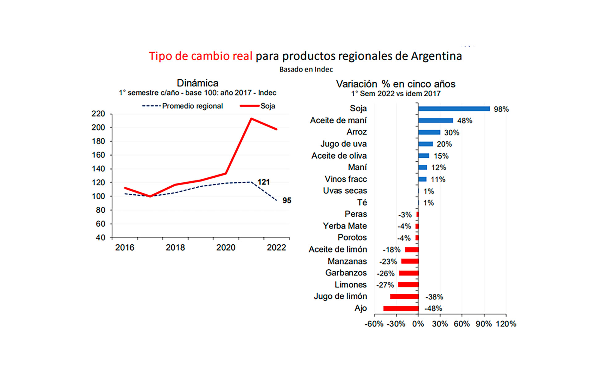The graph, from the study by Day, compares the evolution of the external competitiveness of soybeans and non-Pampas agricultural products
