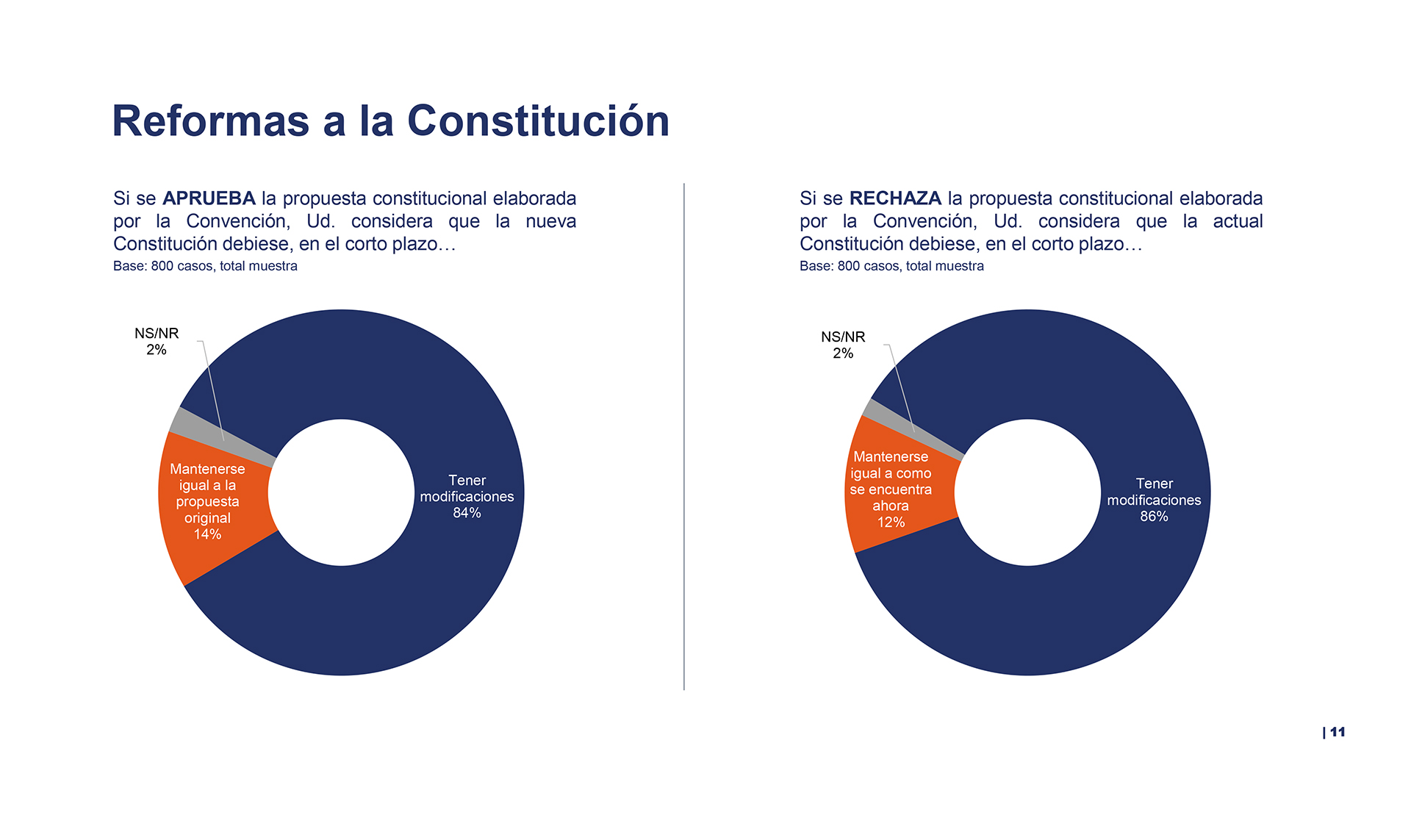 Más del 80% de los encuestados consideran que la Constitución debe tener modificaciones, más allá del resultado del plebiscito 
