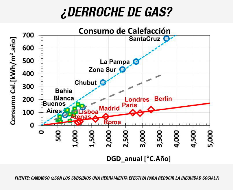 A similares climas los hogares argentinos consume hasta cuatro veces más gas que hogares europeos en clima similar. La diferencia es aún mayor en la Patagonia 