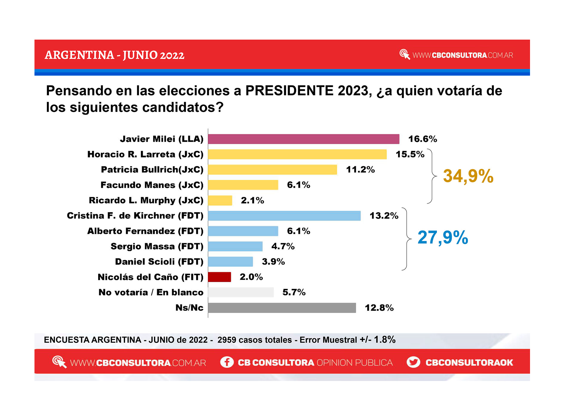 Sorpresa una encuesta posiciona a Milei como el candidato con más votos noticiasargentinas