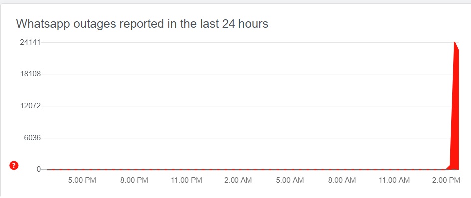Hubo un aumento de reportes de fallas de usuarios en las últimas horas, según se ve en DownDetector
