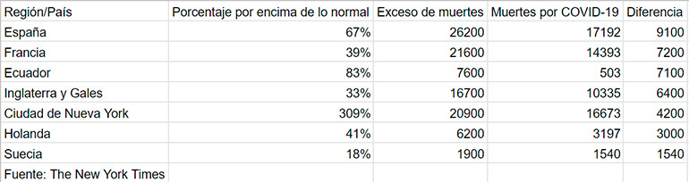 The New York Times rastreó la diferencia entre el exceso de mortalidad y los fallecidos por COVID-19: encontró 40.000 muertes que se podrían sumar a la estadística de la pandemia