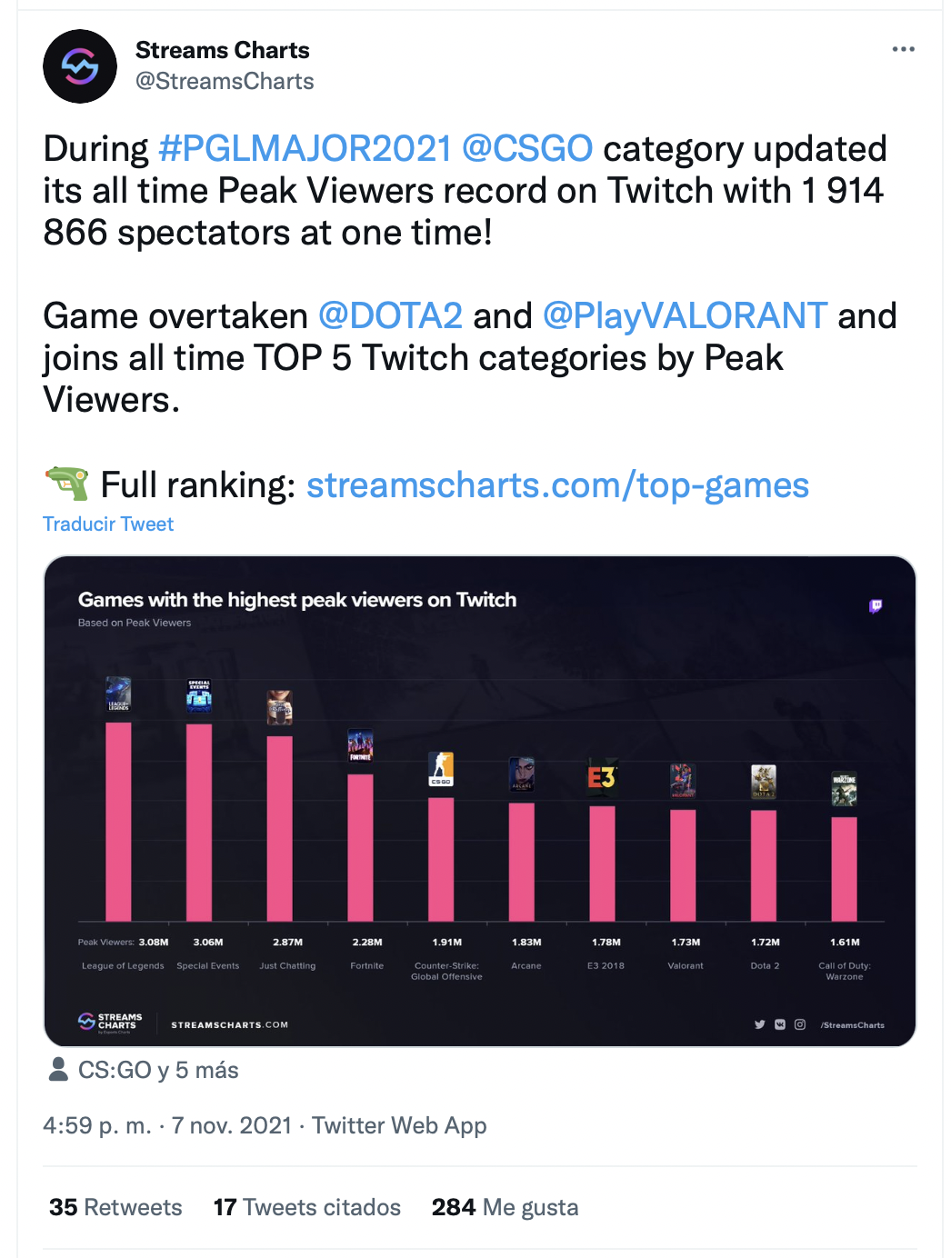 Estadísticas de espectadores para CS:GO. (Twitter: EsportsCharts)