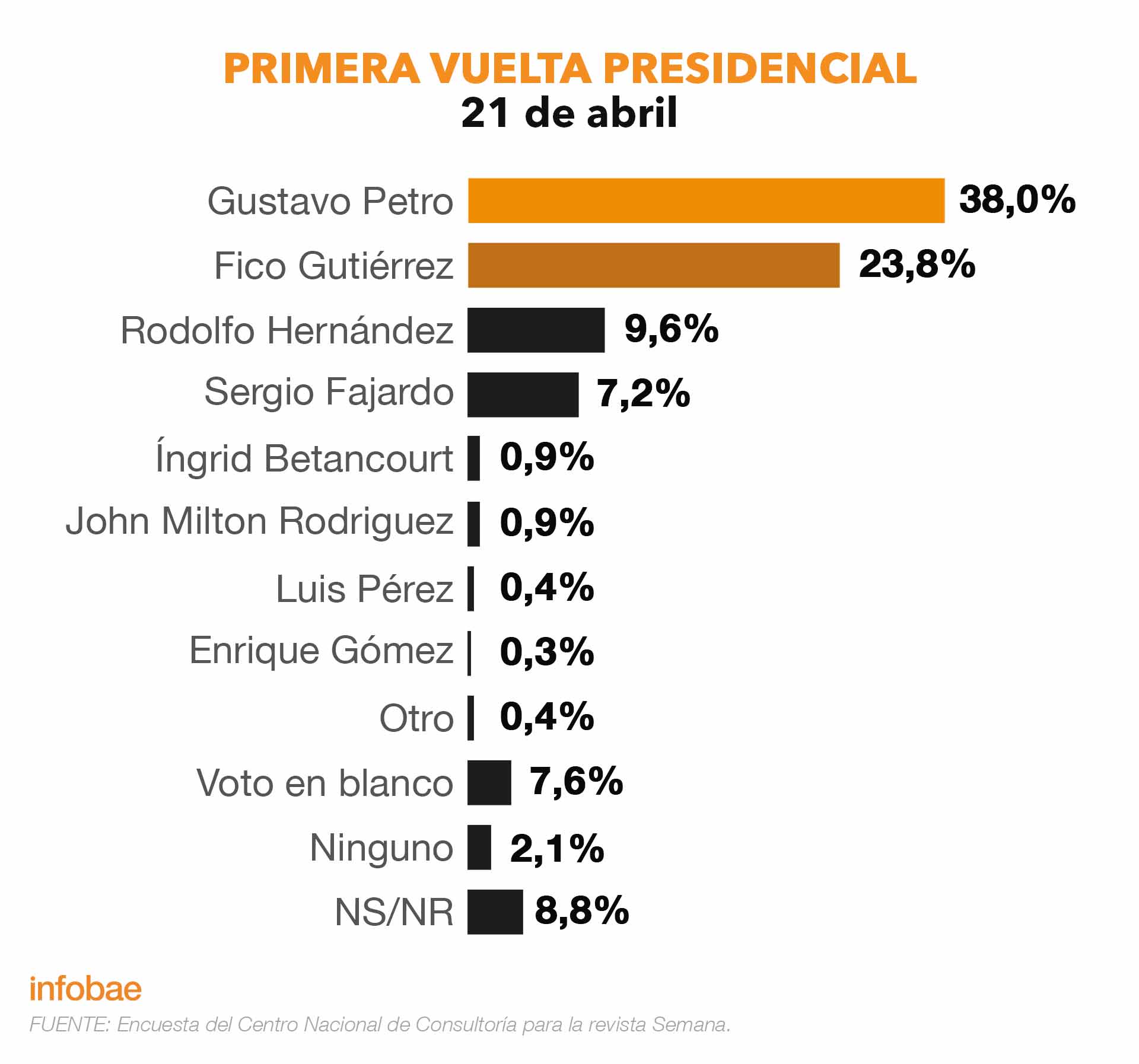 como van las encuestas en colombia