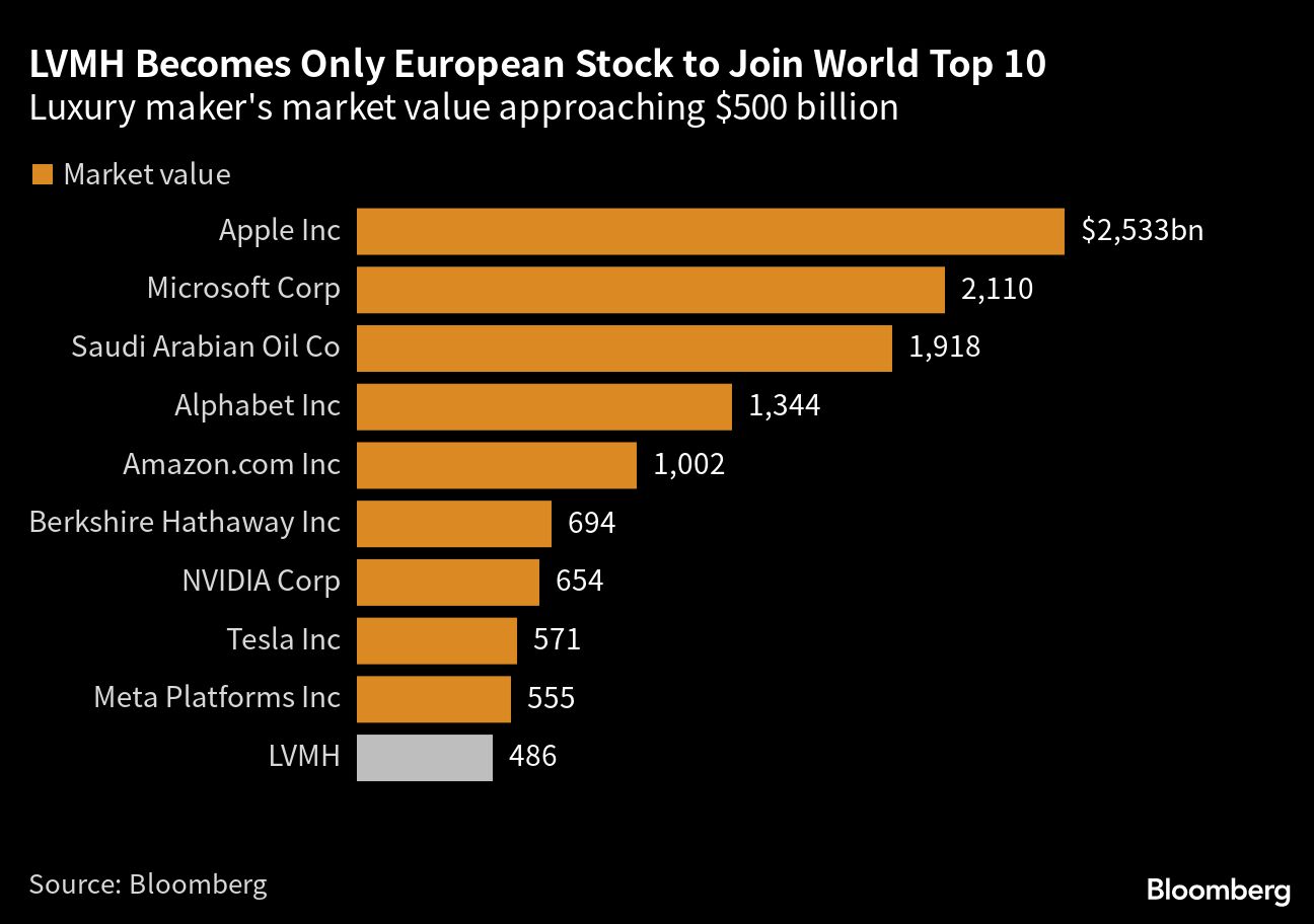 LVMH entra al top 10 de las empresas más valiosas del mundo