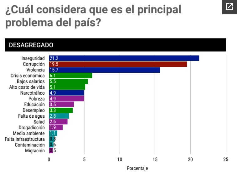 Inseguridad Y Corrupción Los Principales Problemas En El País México Elige Infobae 1995