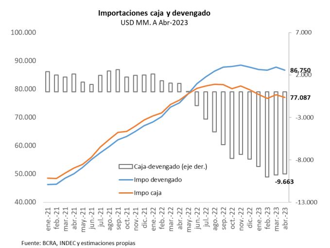 El gráfico, elaborado por Quantum a partir de datos del BCRA, muestra como luego de ir en paralelo, las importaciones devengadas se aleja cada vez más de las pagadas y va aumentando (barras negativas) la deuda comercial del sector privado