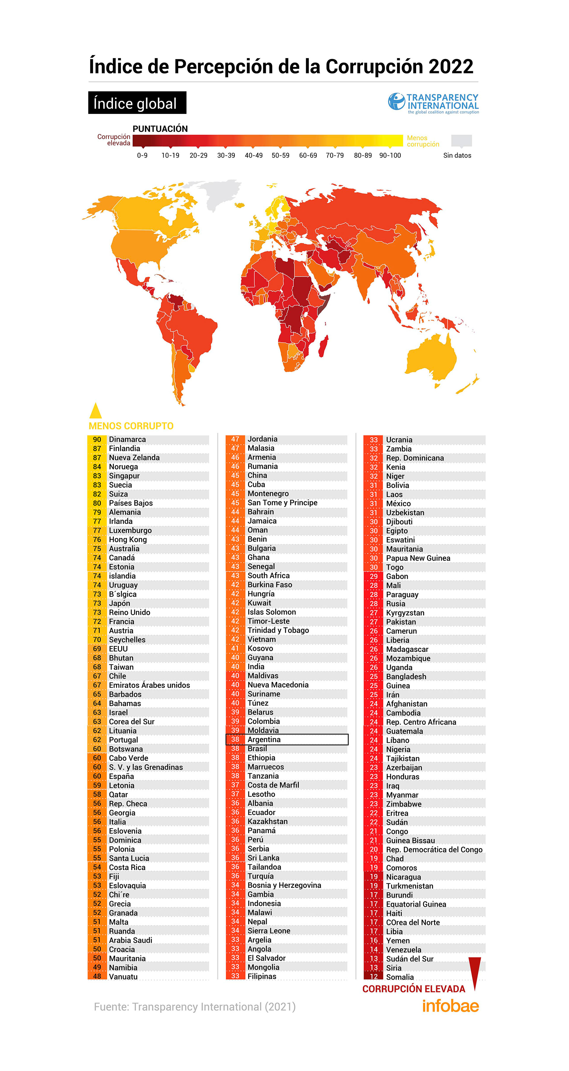 El ranking de los países más corruptos del mundo 