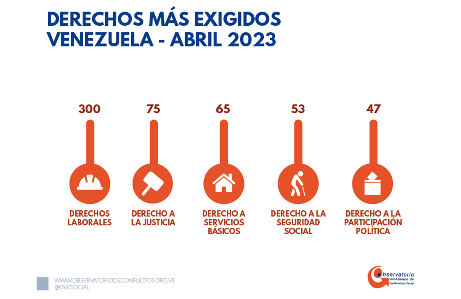 Derechos más exigidos (Observatorio Venezolano de Conflictividad Social)