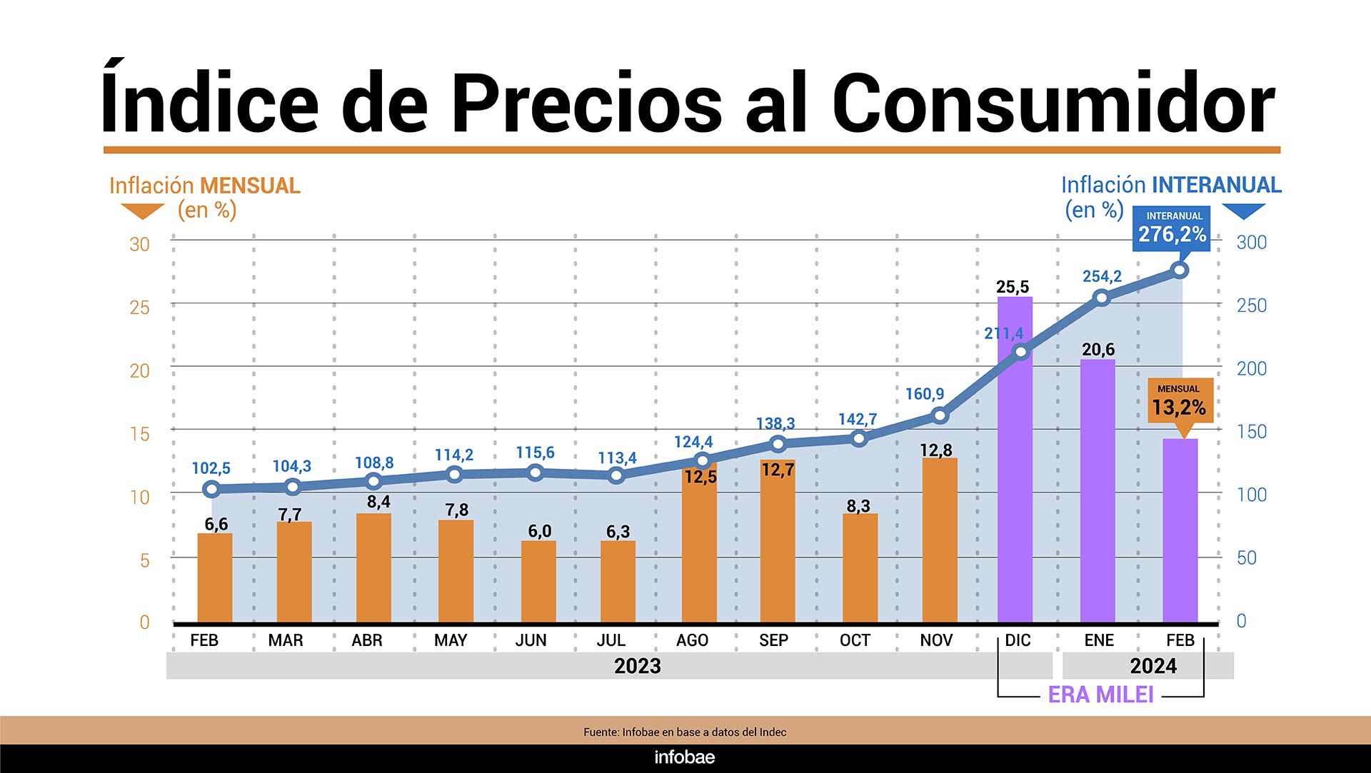 La inflación en febrero fue del 13,2 y acumuló 276,2 en los últimos