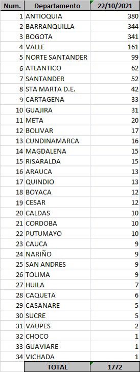 Reporte departamental del covid-19 este viernes 22 de octubre de 2021