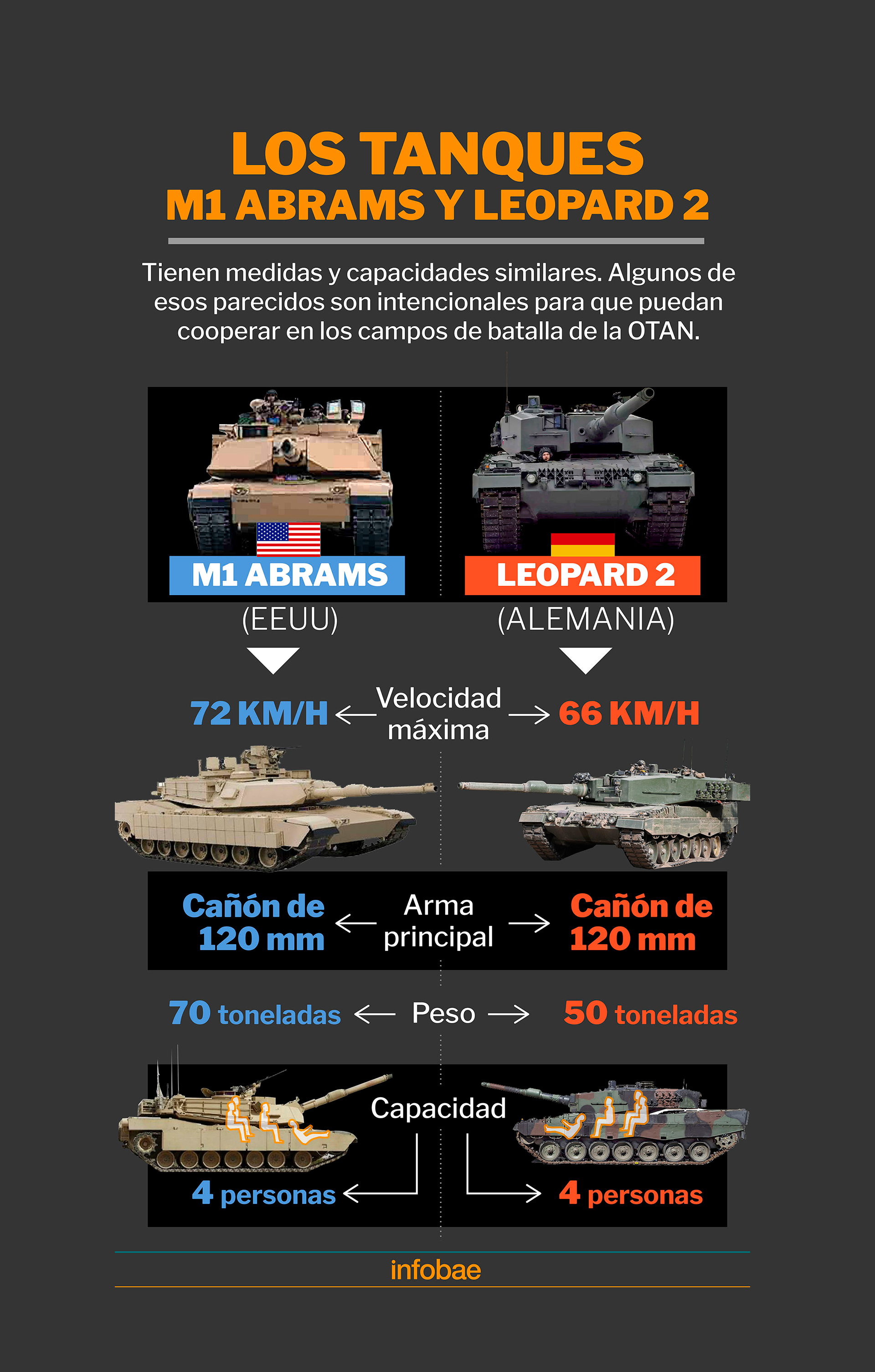 M1 Abrams vs. Leopard 2: similitudes y diferencias entre los tanques de Occidente que se desplegarán en Ucrania