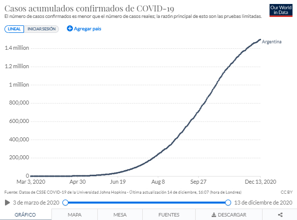 La evolución de los casos COVID-19 en la Argentina. "El número de casos confirmados es menor a los contagiados reales por las pruebas diagnósticas limitadas", advierten desde Our World In Data