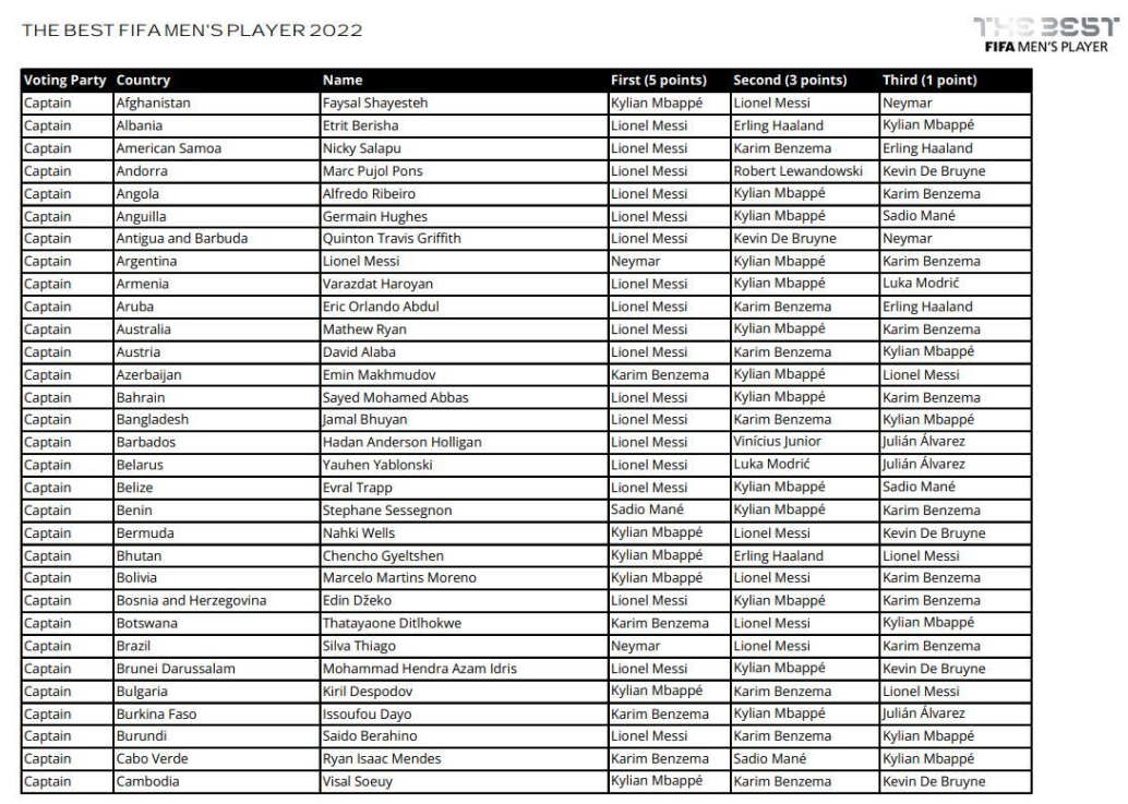 Los votos más controvertidos de los The Best: las estrellas que no eligieron a Messi