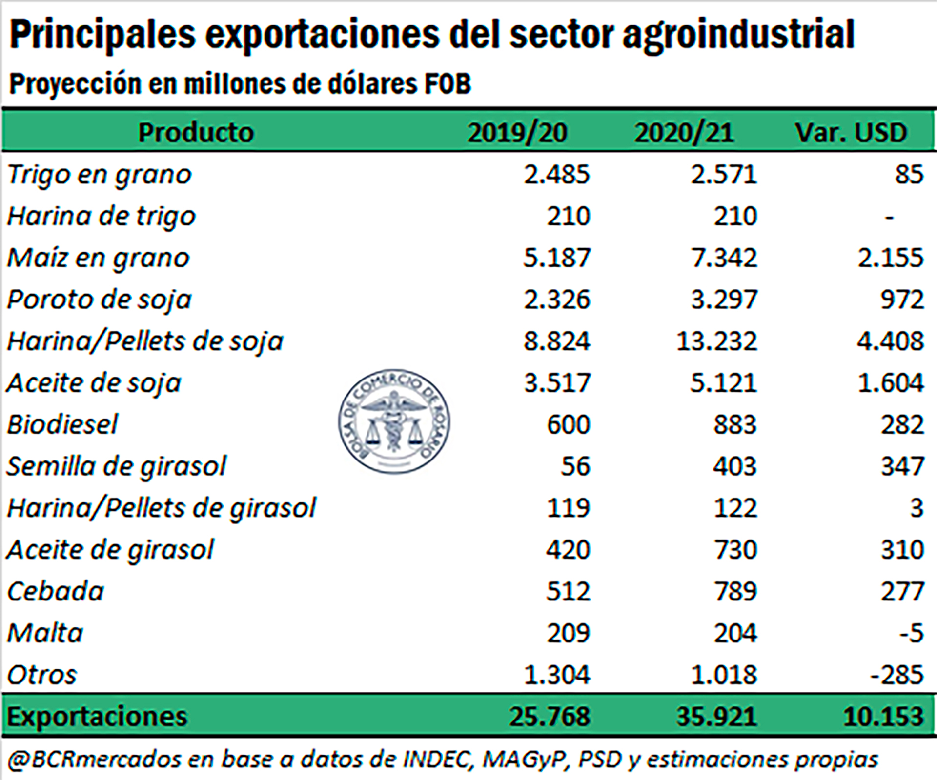 Rubro x rubro. Proyecciones de exportaciones agroindustriales (Bolsa de Comercio de Rosario) 