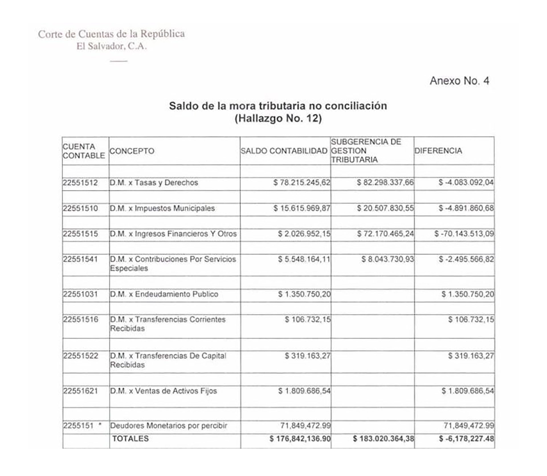 Bukele contraloría: Tomado de informe de la contraloría salvadoreña que cuestiona a Bukele por manejos de la mora tributaria en la alcaldía de San Salvador, donde él fue jefe municipal entre 2015 y 2018.