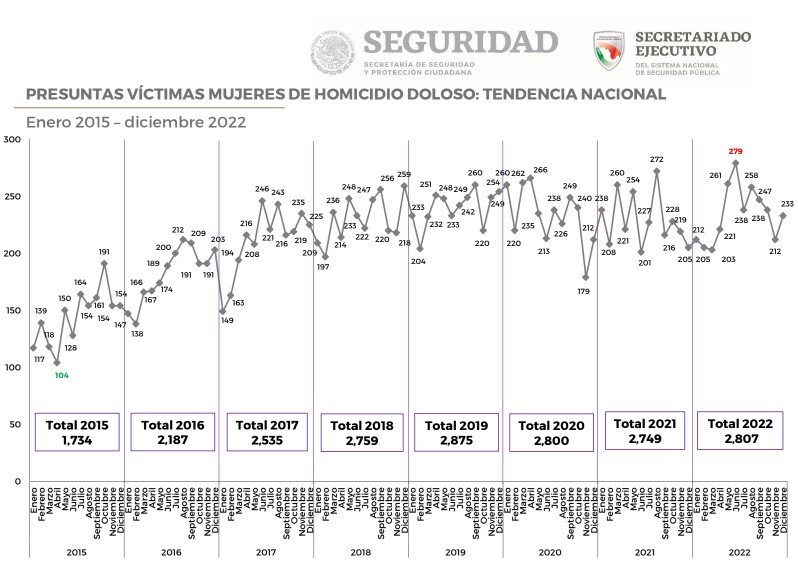 México rompió cifra histórica de mujeres asesinadas por homicidio doloso en el 2022 (Secretariado Ejecutivo)