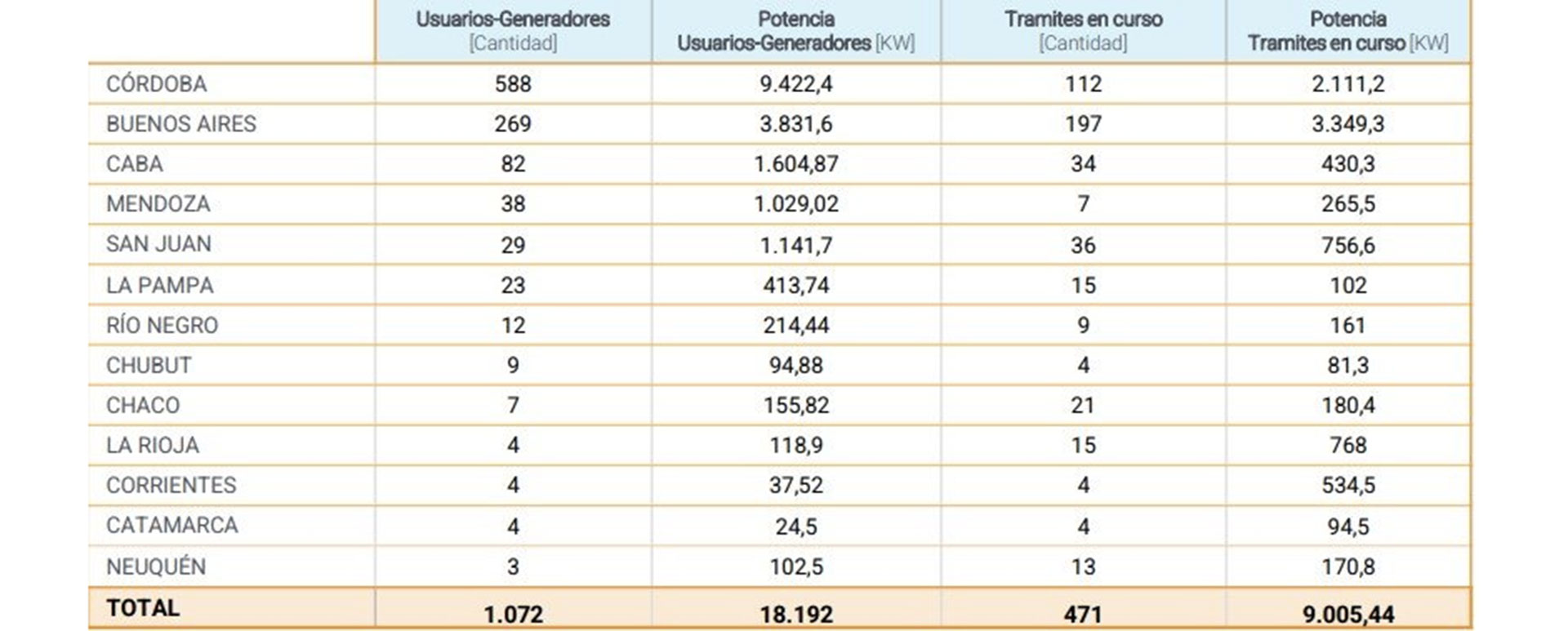 En Argentina, los datos de 2021 indican que el 84% de la energía se basó en petróleo y gas natural