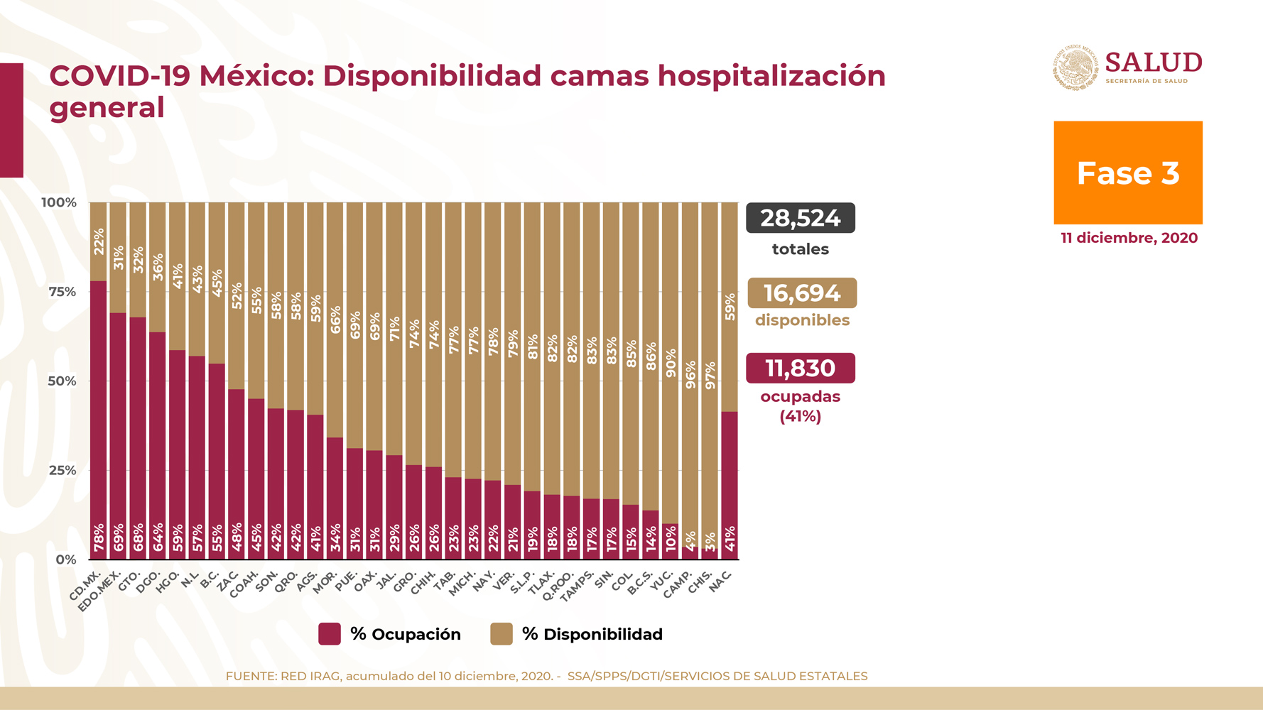 Disponibilidad de camas de atención general en México (Foto: Ssa)