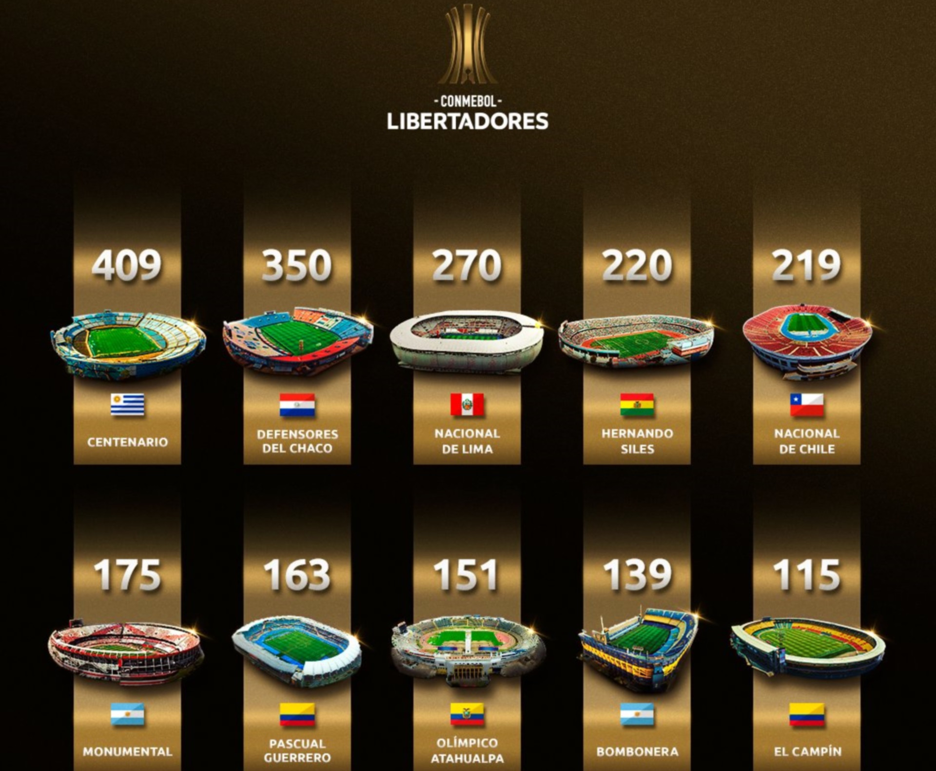 Los 10 estadios con más partidos de la Libertadores (Conmebol)
