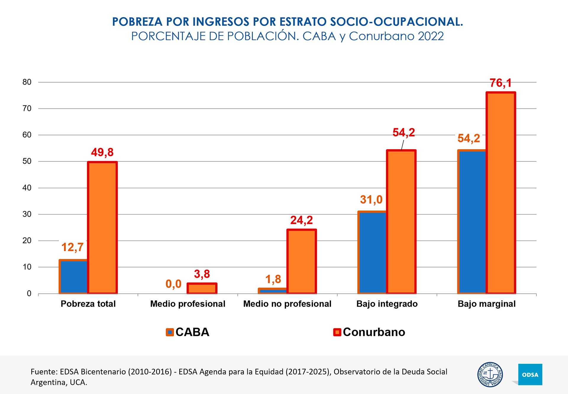 Pobreza por estratos socioeconómicos
Informe de la UCA de pobreza