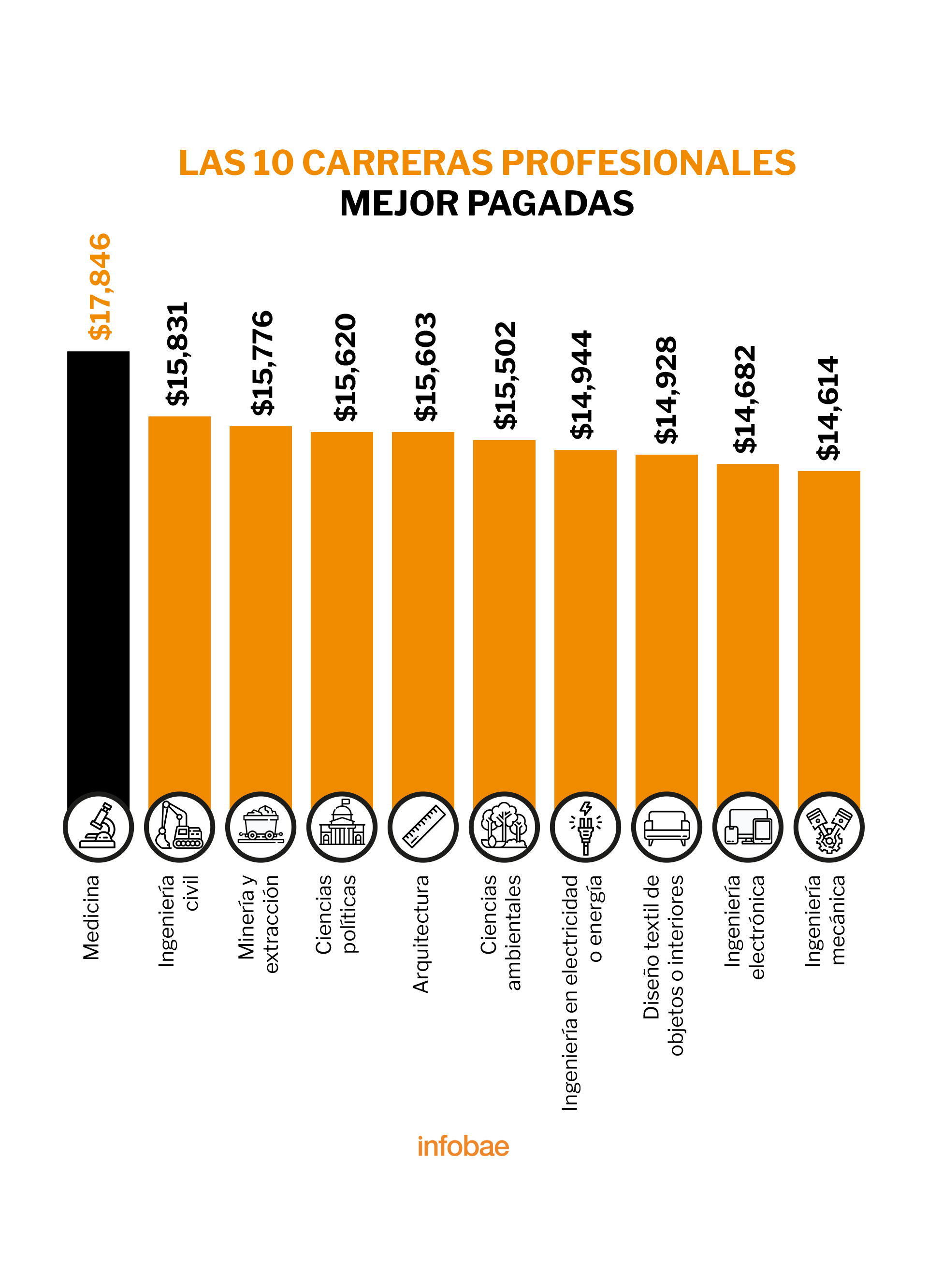 Estas son las carreras mejor y peor pagadas en México según el IMCO