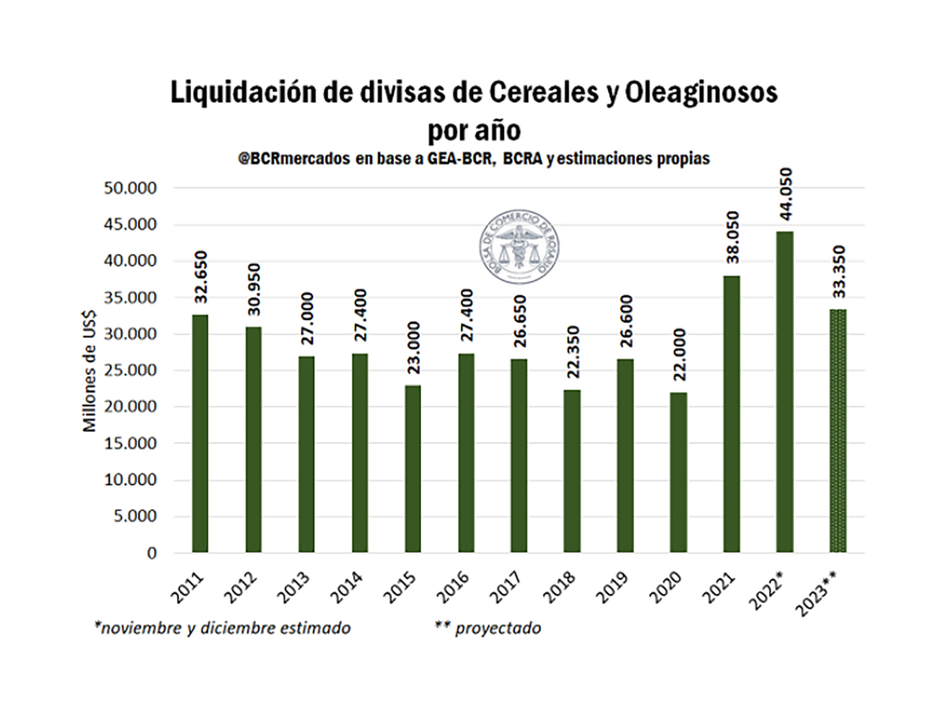 Las últimas estimaciones de la Bolsa de Comercio de Rosario-