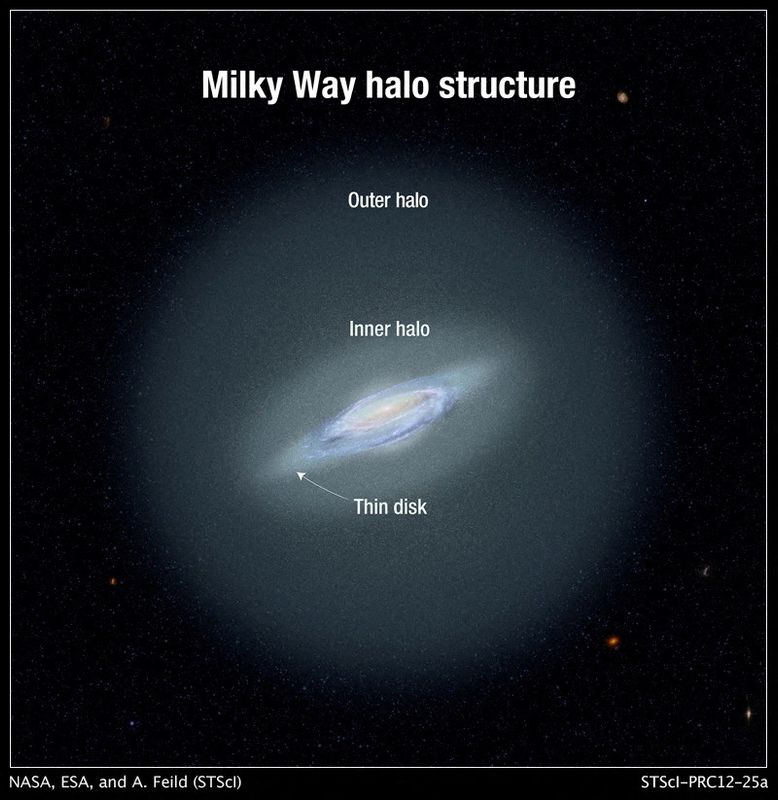 Una ilustración sin fechar muestra los halos exterior e interior de la Vía Láctea. A Un halo es una nube esférica de estrellas que rodea una galaxia (NASA, ESA, y A. Feild (STScI)/Cedida a través de REUTERS)