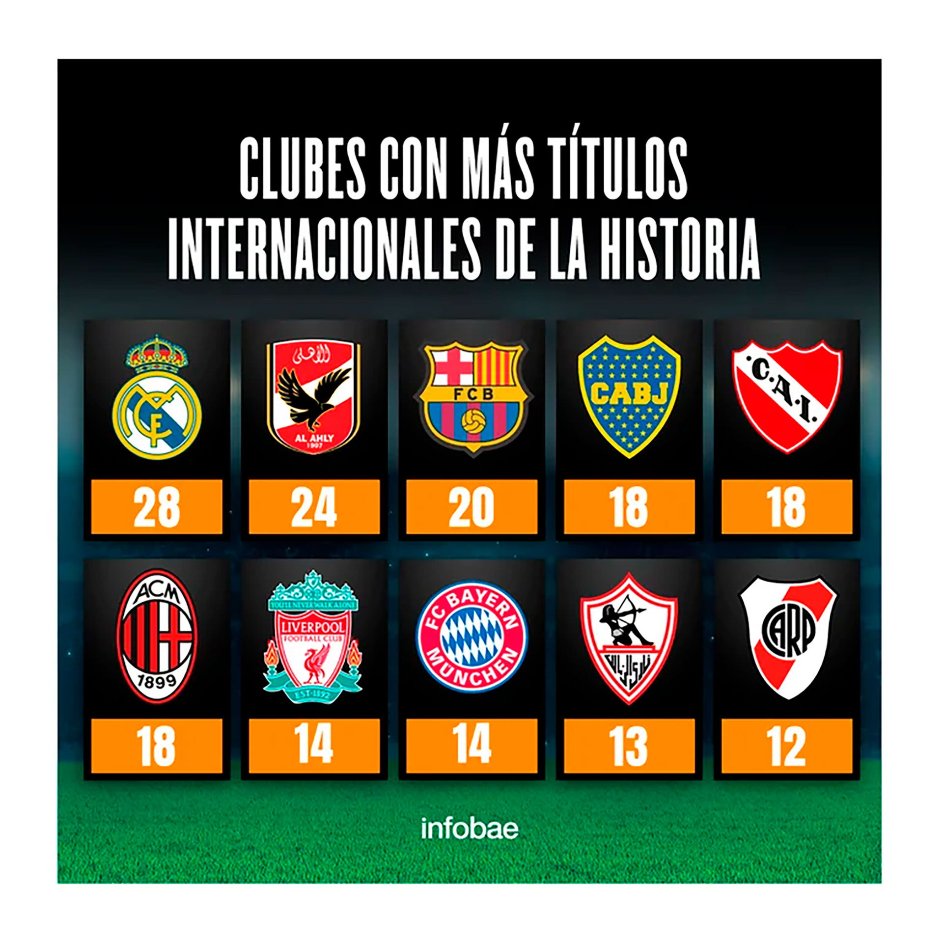 Reina Preferencia Abierto Así quedó la tabla de clubes con más títulos internacionales de la historia  - Infobae
