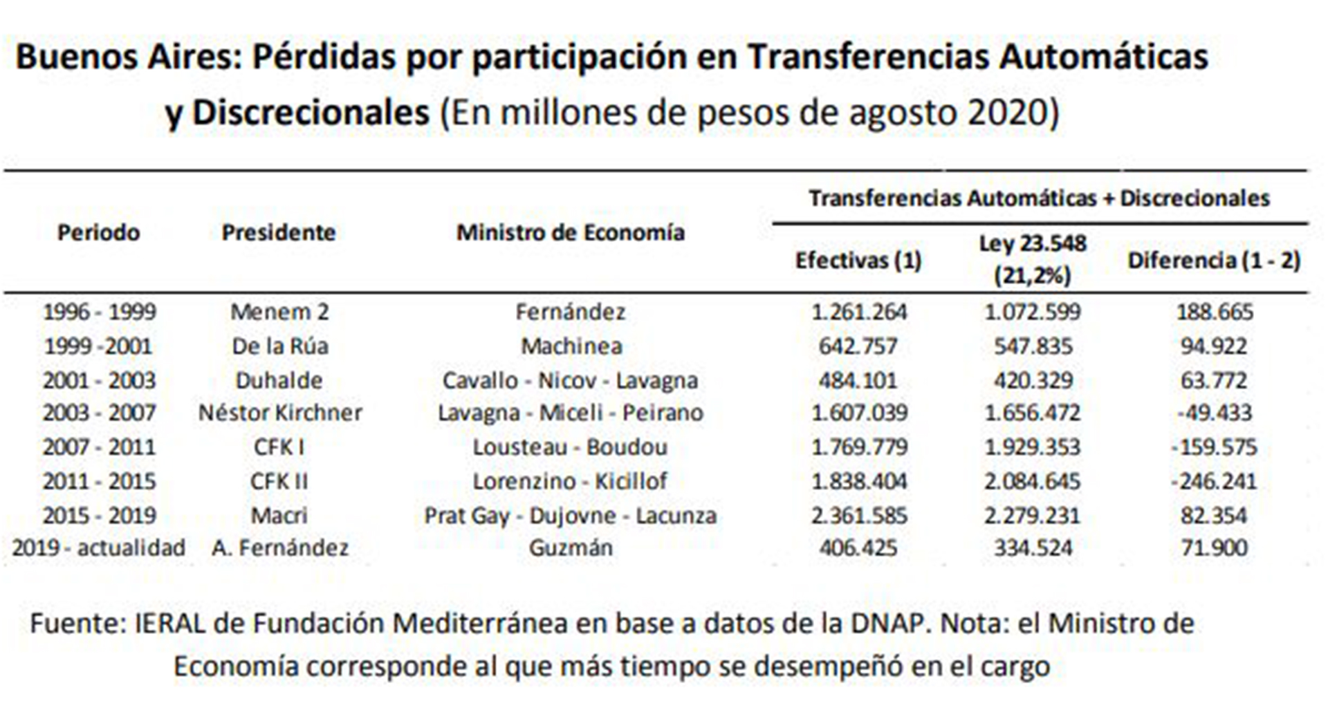 Cálculos de un estudio en base a datos de la Dirección Nacional de Asuntos Provinciales, sobre las pérdidas y ganancias de Buenos Aires durante diferentes gobiernos
