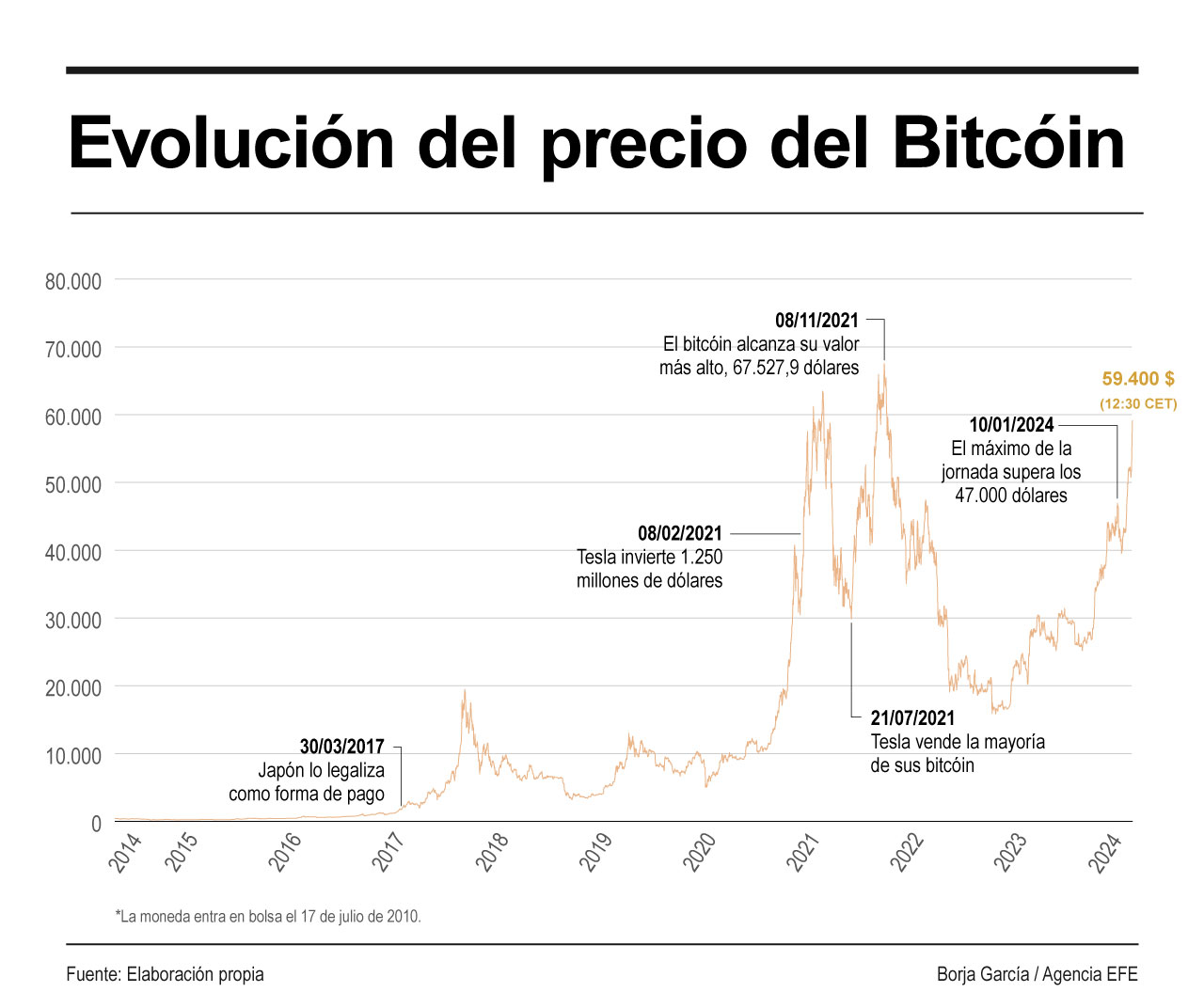 El bitcóin se dispara hasta niveles de abril de 2021 al superar los 59.000  dólares - Infobae