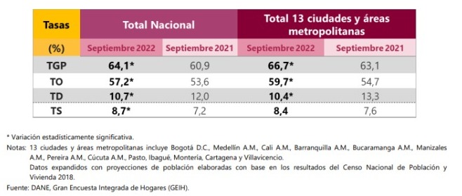 Bajó El Desempleo En Colombia Según El último Reporte Del Dane Infobae